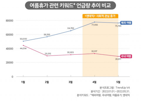 KPR 디지털커뮤니케이션연구소가 공개한 여름휴가 키워드 언급량 추이표