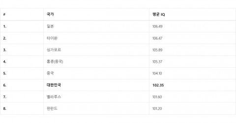 2019년 출간된 IQ 분야의 권위 있는 책에서는 한국의 국가 평균 지능지수 순위가 6위였다