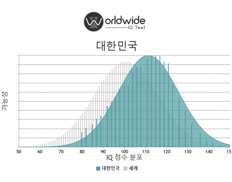 Worldwide IQ Test의 한국 지능지수 테스트 점수 분포도