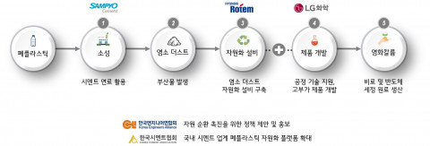 폐플라스틱 자원 선순환 생태계