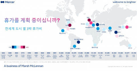 전 세계 도시별 3박 휴가 비용