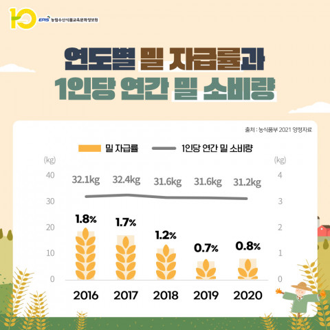 연도별 밀 자급률과 1인당 연간 밀 소비량