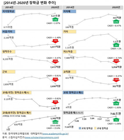 2014년-2020년 장학금 변화 추이: 장학금을 교외 장학금과 교내 장학금으로 구분하고, 각각의 장학금을 연평균증가율(CAGR)로 비교