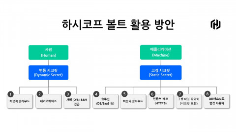 하시코프 볼트 활용 방안표