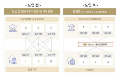 쿠콘이 금융보안원이 추진하는 통합 인증 중계 시스템 구축 사업자로 선정됐다(이미지=금융보안원)
