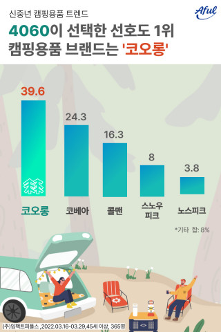 에이풀의 ‘2022 신중년 캠핑용품 트렌드’ 조사 결과