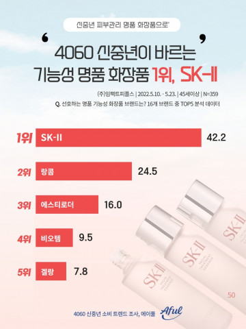 에이풀이 실시한 ‘4060 신중년 명품 화장품 구매 트렌드’ 조사 결과