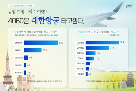 에이풀이 진행한 ‘4060 신중년 항공기 이용 트렌드’ 조사 결과
