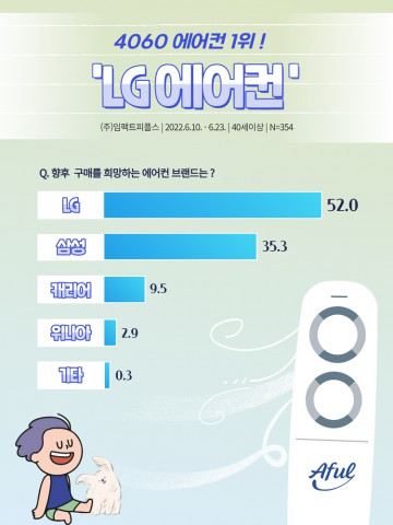 에이풀이 진행한 ‘4060 에어컨 구매 트렌드’ 결과
