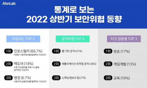안랩이 공개한 통계로 보는 2022년 상반기 보안위협 동향