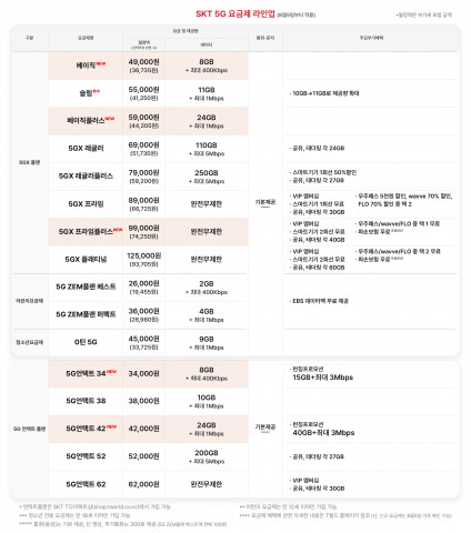 SK텔레콤이 공개한 신규 5G 요금제 라인업(8월 5일부터 적용)