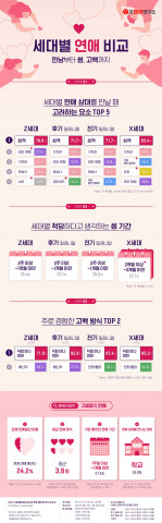 대학내일20대연구소가 발표한 ‘세대별 연애 비교 : 만남부터 썸, 고백까지’ 인포그래픽