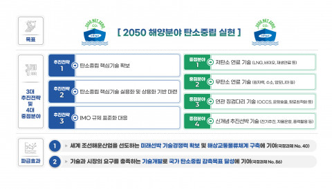 KRISO의 2050 해양 탄소중립 기술전략 현황