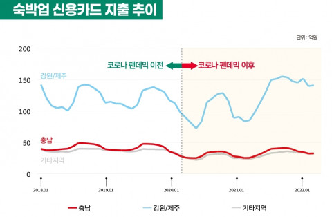 충남연구원이 조사한 숙박업 신용카드 지출 추이