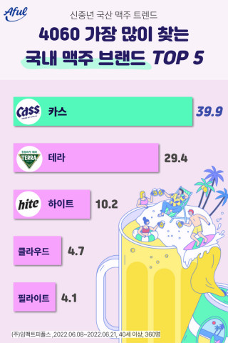 에이풀이 진행한 ‘신중년이 가장 많이 구매하는 국산 맥주’ 조사 결과