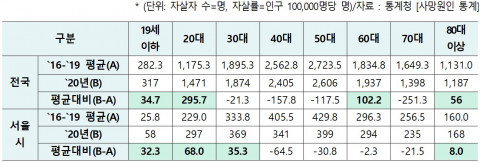 서울시 연령별 자살 현황(2016~2020년)