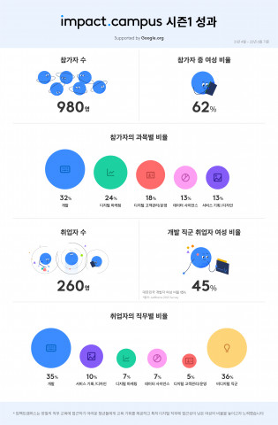 임팩트캠퍼스의 시즌1 성과 인포그래픽