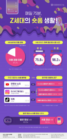 대학내일20대연구소가 발표한 ‘매일 75분, Z세대의 숏폼 생활’ 인포그래픽