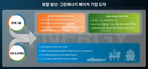 한화그룹이 방위산업과 친환경에너지 사업의 시너지를 위해 대우조선해양 인수에 나선다