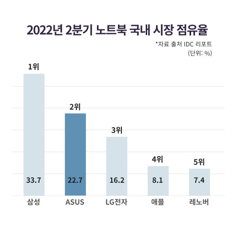 2022년 2분기 국내 노트북 시장 점유율