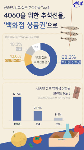 에이풀 ‘2022년 신중년 추석선물 트렌드’ 인포그래픽