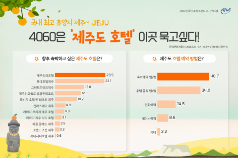 에이풀이 진행한 ‘4060 제주도 호텔 이용 트렌드’ 조사 결과