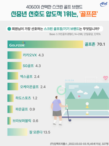 에이풀이 진행한 ‘4060 스크린 골프 트렌드 조사’ 결과