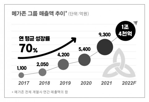 메가존 그룹 매출 현황