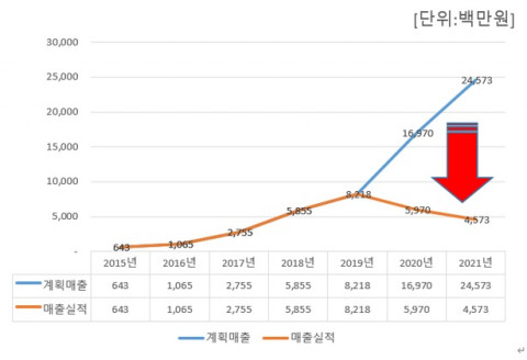 이노티에스는 2020년 코로나19 영향을 직접적으로 받기 시작하면서 매출 계획과 실제 매출이 차이를 나타내기 시작했다 (그래픽=이노티에스)