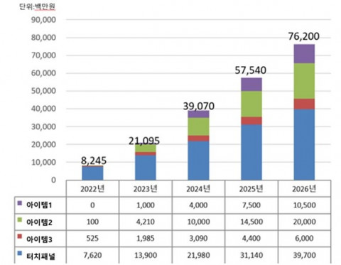 투자 자금을 받아 경영 정상화가 진행됐을때 이노티에스의 매출 계획 (그래픽=이노티에스)