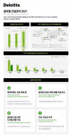 딜로이트 그룹이 공개한 글로벌 건설강자 2021 요약 인포그래픽