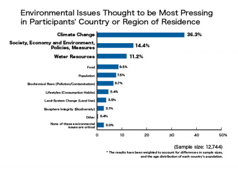 The Asahi Glass Foundation: Survey on the Awareness of Environmental Issues Among the General Public...