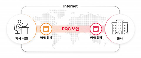 PQC-VPN 개념도