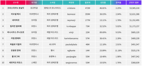 인스타그램에서 가장 영향력 있는 선수 TOP10