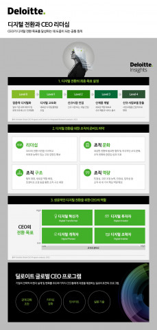 한국 딜로이트 그룹이 ‘디지털 전환에서의 CEO 역할’ 보고서를 발표했다