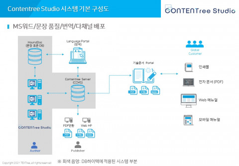컨텐트리 스튜디오 시스템 기본 구성도