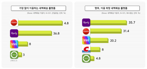에이풀이 실시한 ‘새벽배송 이용 트렌드 조사’ 결과