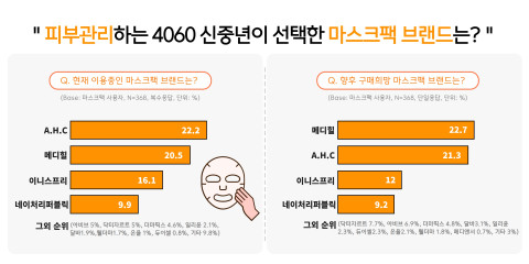 에이풀이 실시한 ‘4060 신중년 마스크팩 이용 트렌드’ 조사 결과