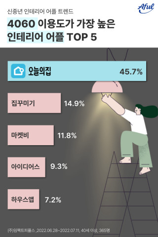 에이풀이 진행한 ‘4060 인테리어 앱 트렌드’ 조사 결과