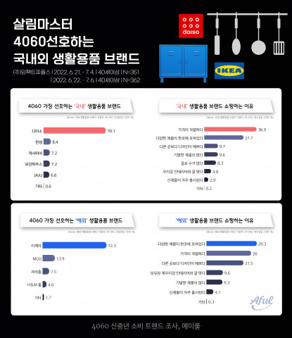 에이풀이 진행한 ‘4060 국내외 생활용품 브랜드 이용 트렌드’ 조사 결과
