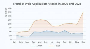 2020~2021 웹 애플리케이션 공격 동향
