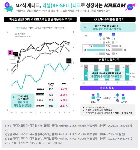 크림(KREAM)의 월별 순 이용자 수가 116만 명으로 전년 동기 대비 87% 늘었다