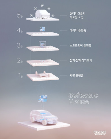 현대차그룹이 Unlock the Software Age에서 발표한 콘셉트인 ‘소프트웨어 하우스’의 구조도