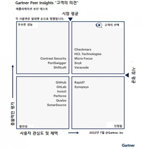 Checkmarx의 SAST가 가트너 피어 인사이트의 ‘고객 의견’에서 ‘고객의 선택’ 업체로 4년 연속 선정됐다