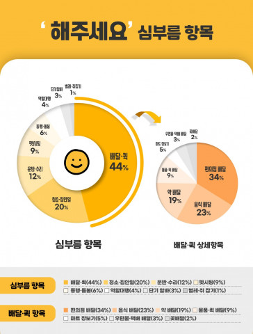 ‘해주세요’ 출시 16개월 만에 다운로드 100만 돌파