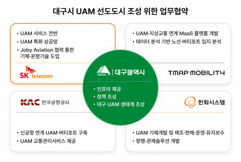대구시 UAM 선도도시 조성 관련 인포그래픽