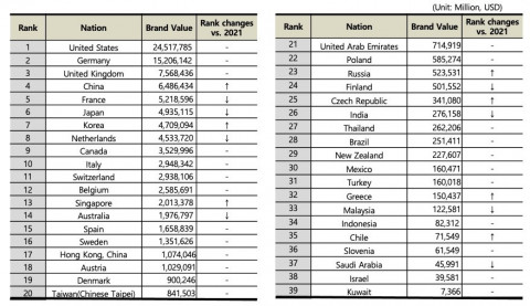 2022 Nation Brand Value Ranking Released: Nation Brand Power As A ...