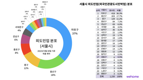 위홈이 분석한 서울 외도민업 현황