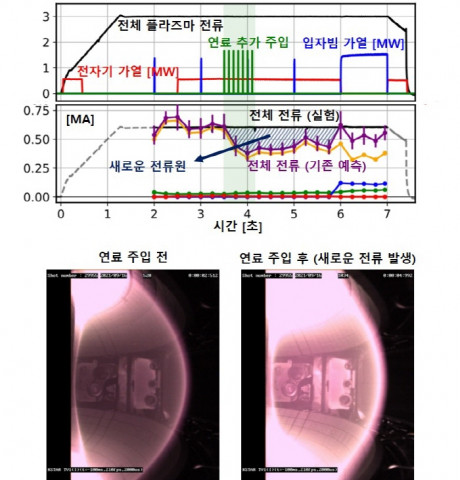위에서부터 새로운 전류원 발견 실험 분석 결과, 실험에서 연료 추가 주입 전후의 플라즈마
