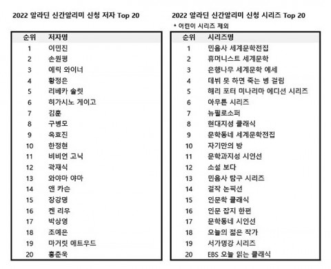 알라딘 신간 알리미의 신청 저자·시리즈 순위 Top 20